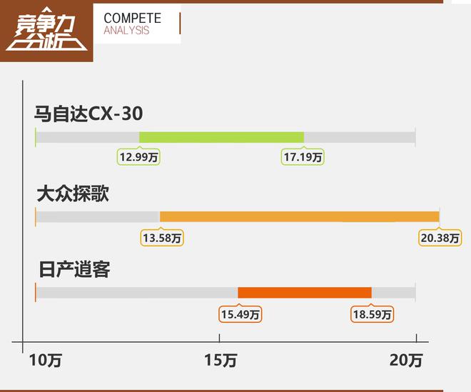 你凭什么买它?马自达CX-30竞争力分析