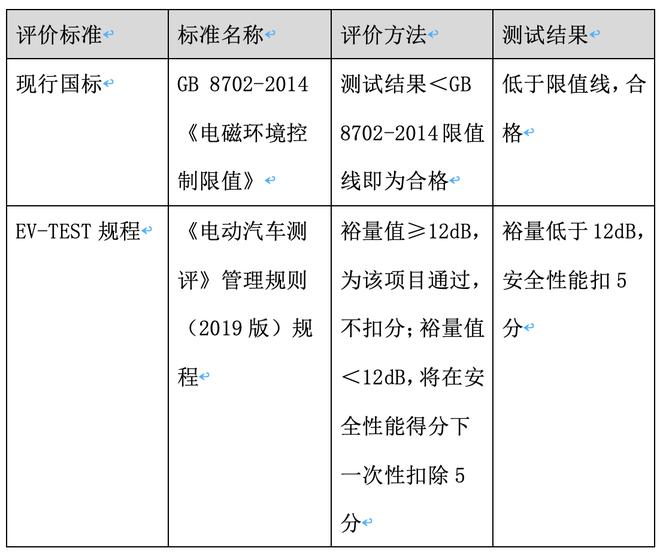 谈“辐”色变?EV-TEST实测电动车电磁辐射