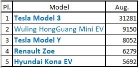 特斯拉Model 3今年销量遥遥领先 其后5款EV销量合计仍不及