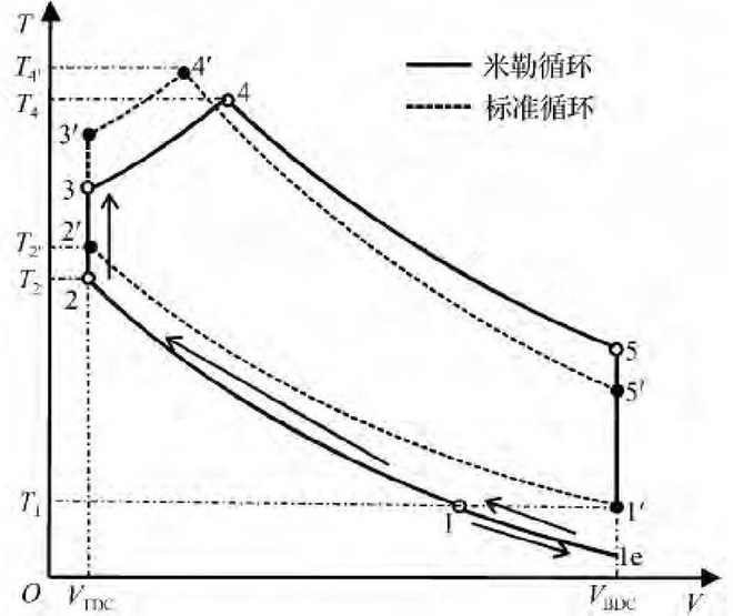 米勒循环和标准循环缸内温度与容积关系的示意图