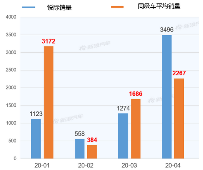 【新浪汽车大数据】上市半年后，锐际的市场竞争力如何？