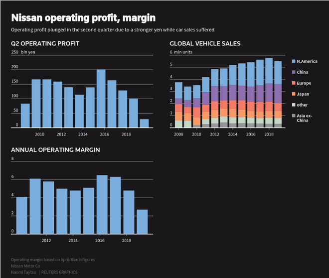 财报|日产汽车第二财季营业利润暴跌70% 全年预期下调35%