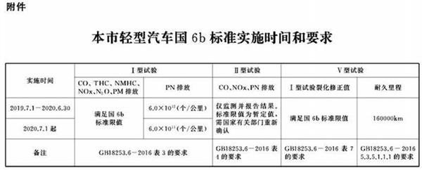 7月1日起 上海市将全面实施轻型车“国六”排放标准