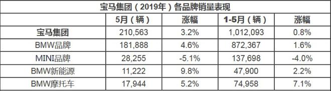 豪华车5月格局：宝马销量增长33% 奔驰奥迪双双下滑