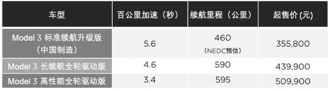 首辆国产Model3正式下线 售价35.58万元