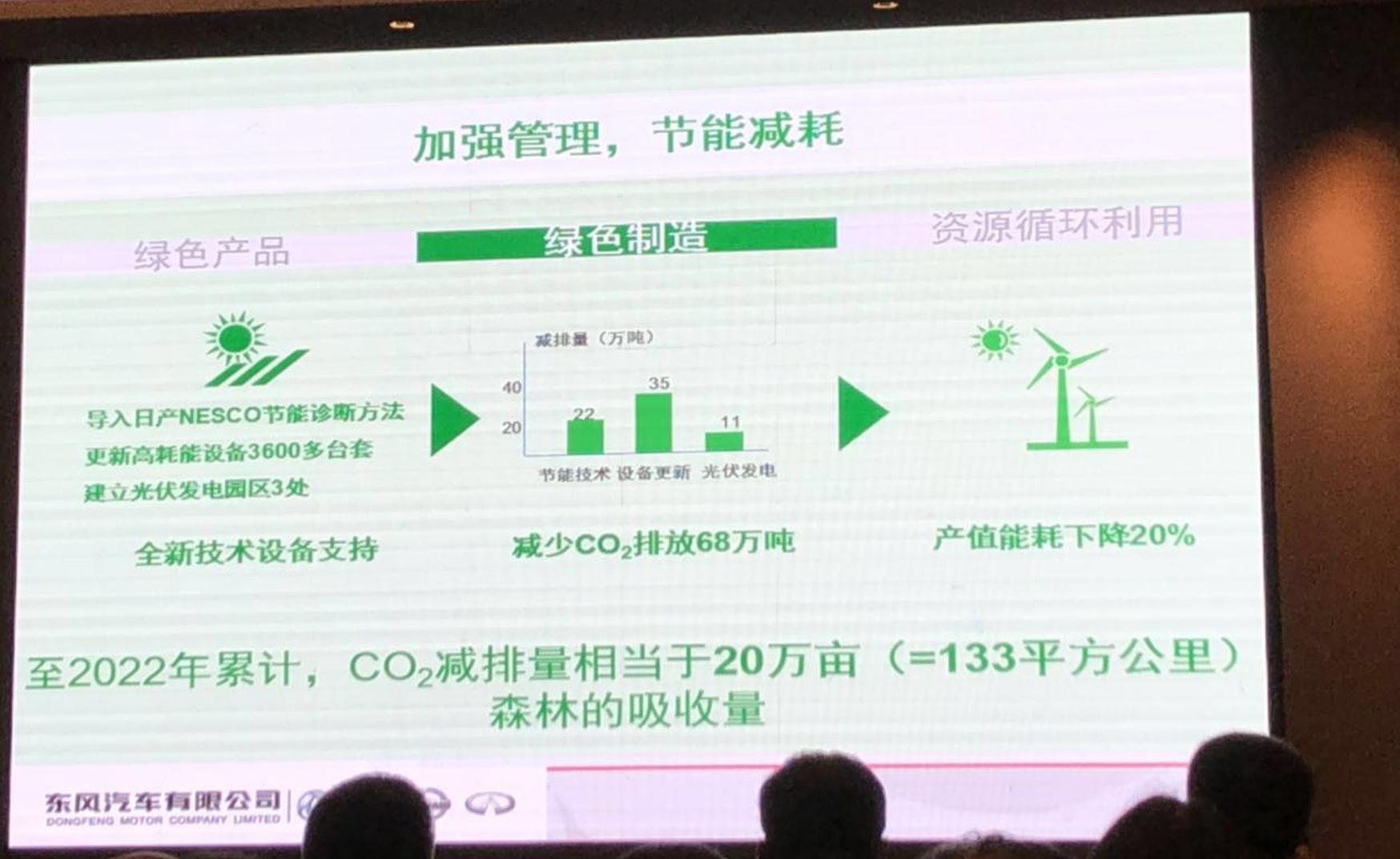 东风有限2022绿色计划：电动销占30% 技术投入600亿