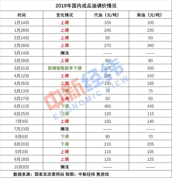 别急着加油！成品油调价窗口将开启，油价或下调