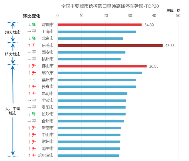 高德地图发布2020年三季度交通报 宁波市地面公交出行幸福指数最高