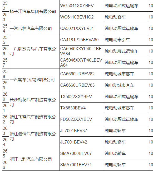 工信部：319款新能源车型拟从免购置税目录中撤销