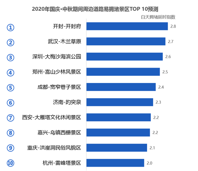 中秋国庆拥堵预测:高德发布《2020中秋国庆假期安全畅行指南》