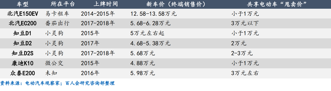 部分二手共享电动车甩卖价格