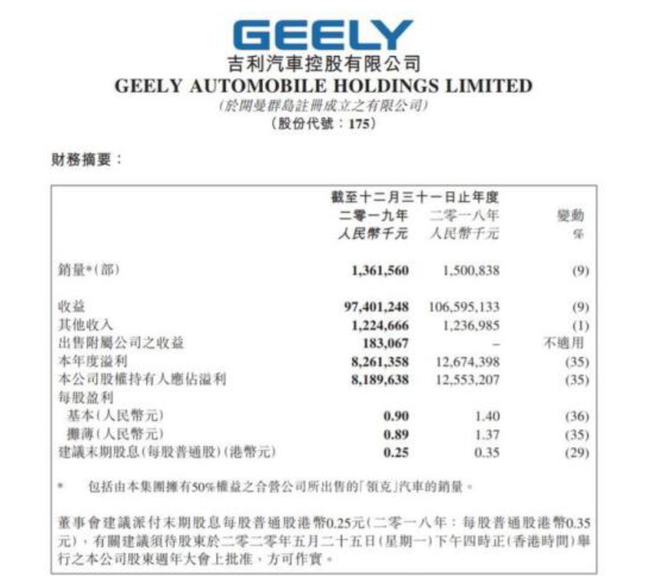 热浪|吉利汽车2019业绩发布：不调目标 不裁员