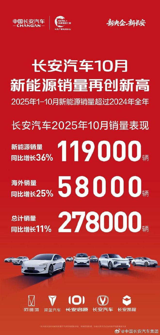 销售新车278000辆 中国长安汽车集团公布10月新车销量