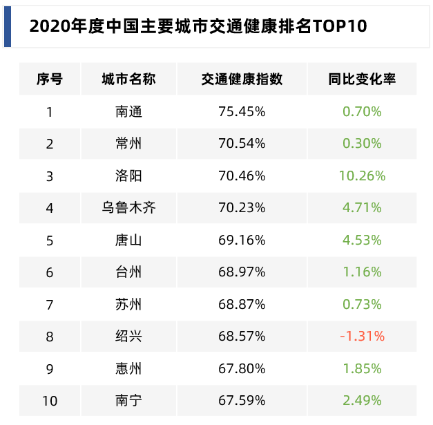 高德地图2020年度交通报告：“全国十大热门上班路”出炉