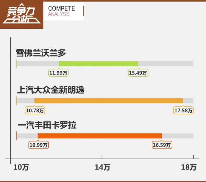 5+2全能家轿 雪佛兰沃兰多竞争力分析