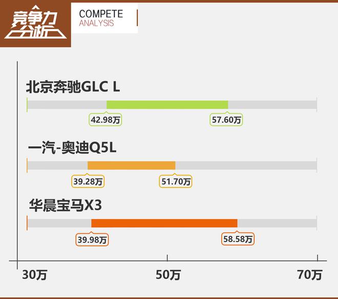 仅仅只是加长吗？奔驰GLC L竞争力分析