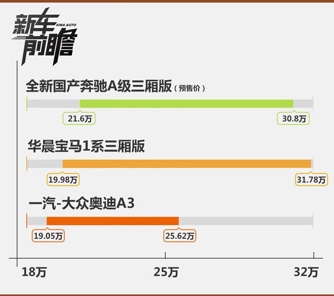 与中国市场的不解之缘 全新奔驰长轴距A级新车前瞻