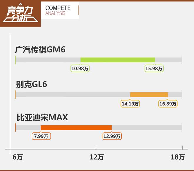 广汽传祺GM6竞争力分析 宜家宜商