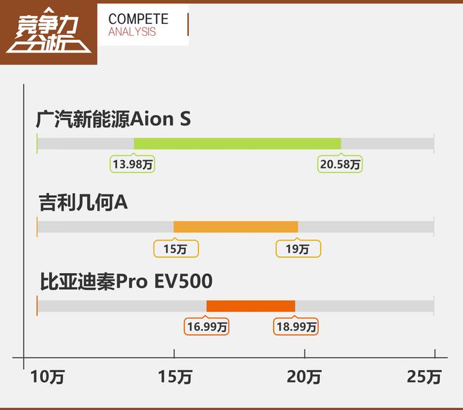综合实力强 广汽新能源Aion S竞争力分析