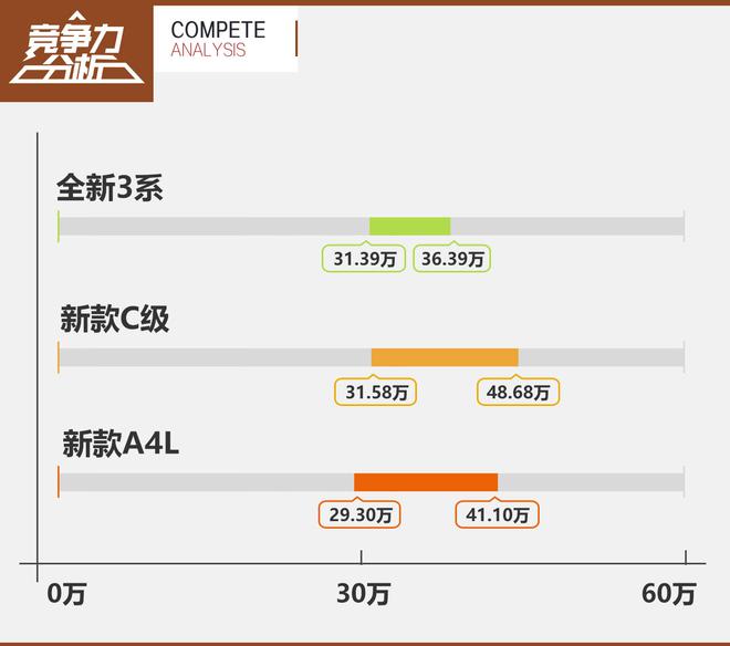 全新宝马3系竞争力分析 对手只能降价招架