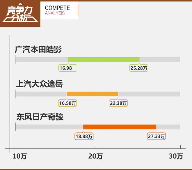 双车战略新成员 广汽本田皓影竞争力分析