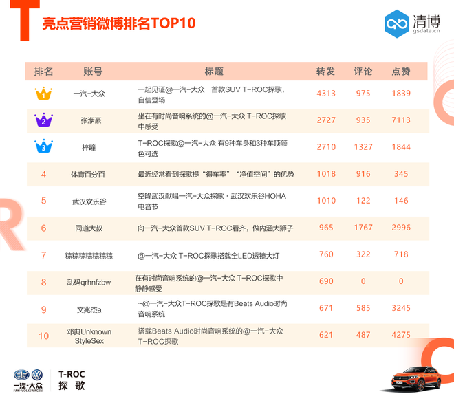 数说|南北大众赛点将至 T-ROC探歌能否不负