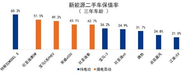 新势力谈保值率，蔚来将推出官方二手车服务