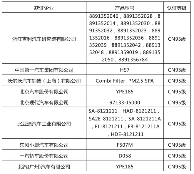 中汽研发布首批汽车空调滤清器CN95认证结果 9家通过