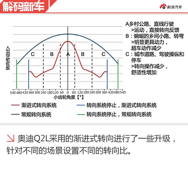 年轻人的大玩具 一汽-大众奥迪Q2L解码新车