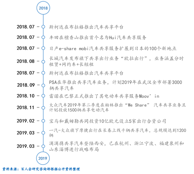 2018年以来大企业共享汽车布局情况