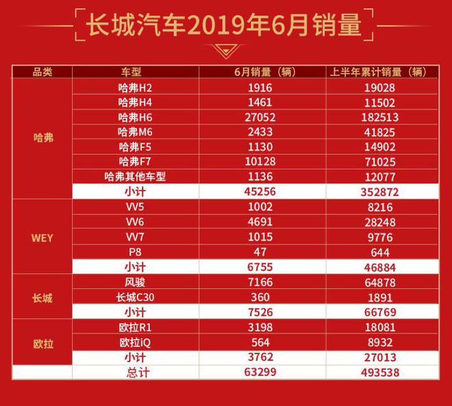 销量|长城汽车6月销量6.32万辆 同比增长5.3%