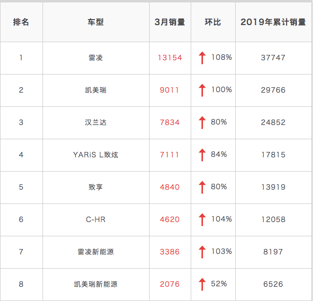 销量|广汽丰田3月销量54918辆 同比增长27.8%