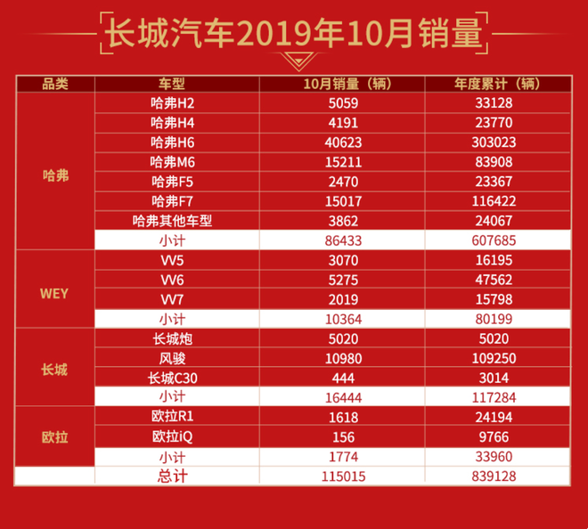 销量|长城汽车10月销量11.5万辆 同比增长4.5%