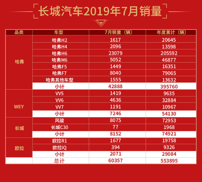 销量|长城汽车7月销量6.04万辆 同比增长11.09%