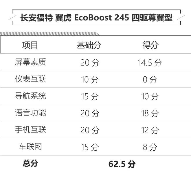 科技感进一步增强 新款翼虎人机系统评测