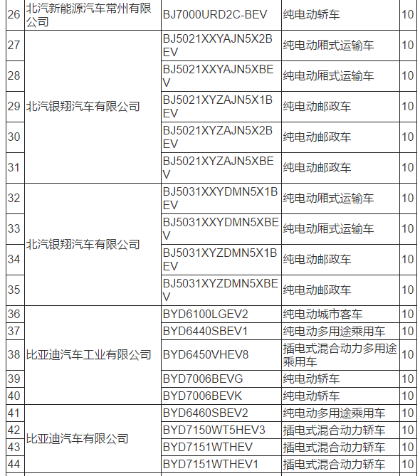 工信部：319款新能源车型拟从免购置税目录中撤销