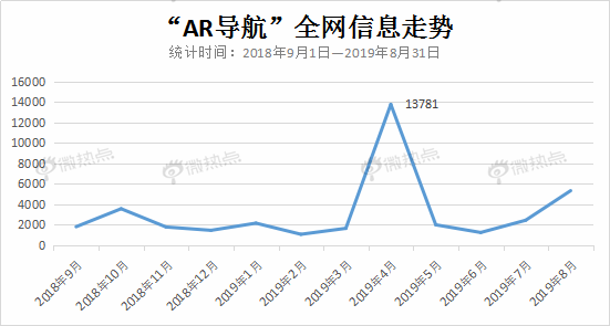 （数据来源：微热点）