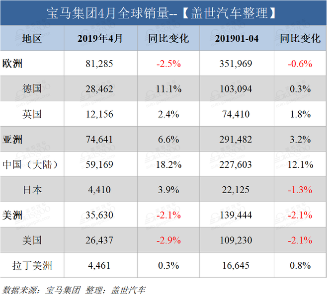 销量|宝马4月在华销量5.92万辆 同比增长18.2%