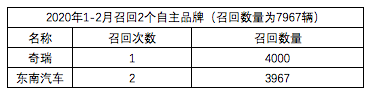 315特辑|2020年前两月汽车召回同比下降51% 因供应商生产有偏差占多数