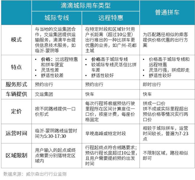 威尔森：网约车市场的发展现状及展望