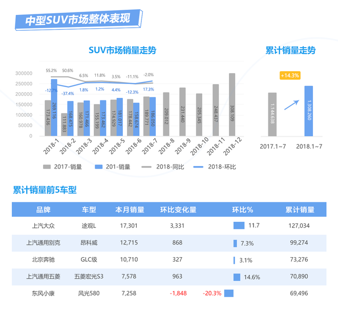 数说|SUV市场再唱衰歌 中型车却大行其道