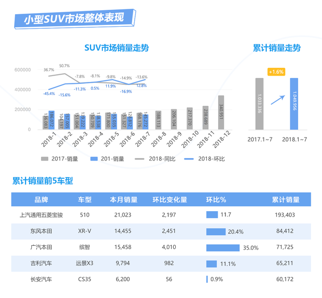 数说|SUV市场再唱衰歌 中型车却大行其道