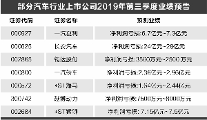 车企苦日子没到头：业绩体现回暖艰难 产销压力仍在