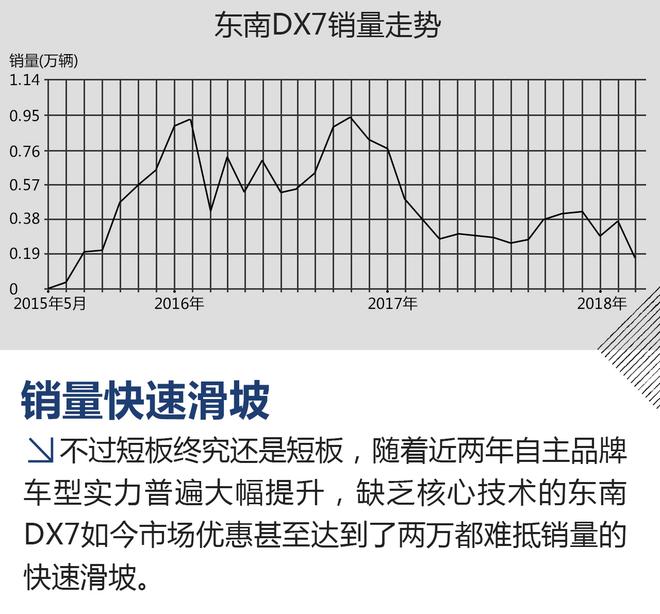 销量颓势难逆转 东南DX7 Prime新车前瞻