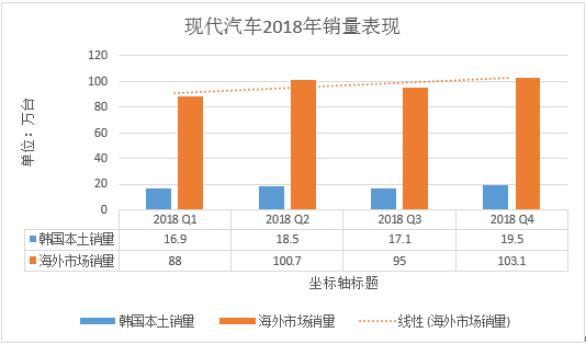 数据来源：现代汽车官网