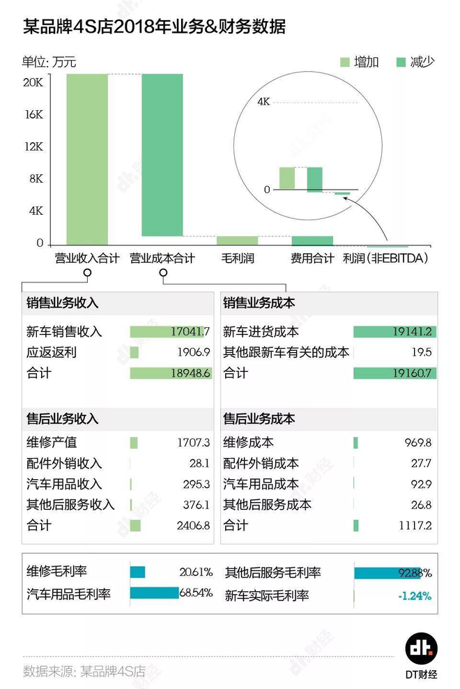 汽车经销商的囚徒困境：壮士断腕还是浴火重生？