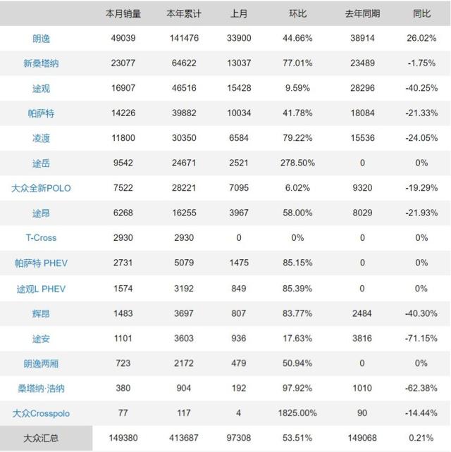 销量|上汽大众3月销量166880辆 同比下降5.9%