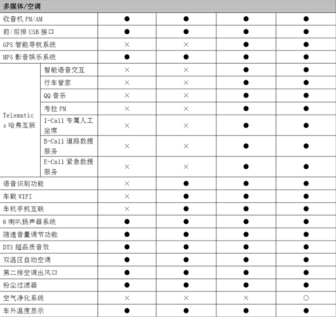 共四款车型 新款哈弗H6 Coupe配置曝光