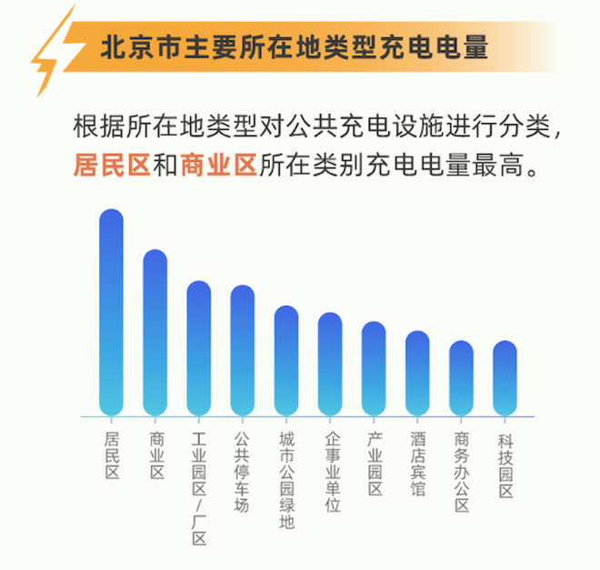 北京市晚11时迎充电量日高峰 居民区公共充电设施充电量最高