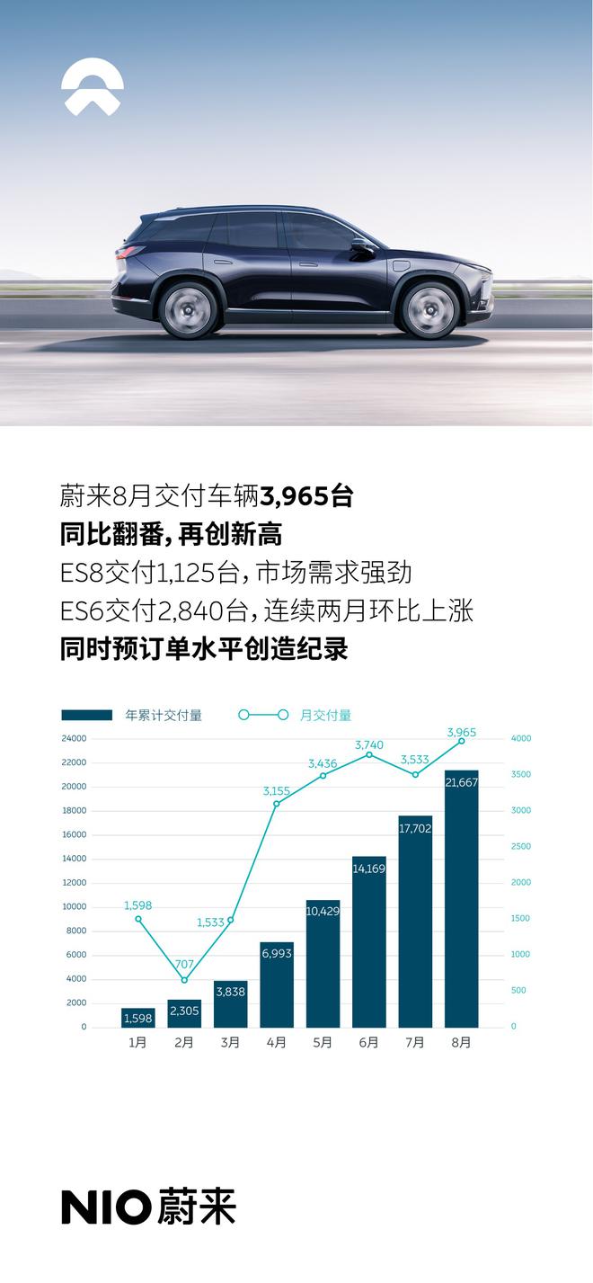 蔚来8月交付数达3965台 同比上涨58%